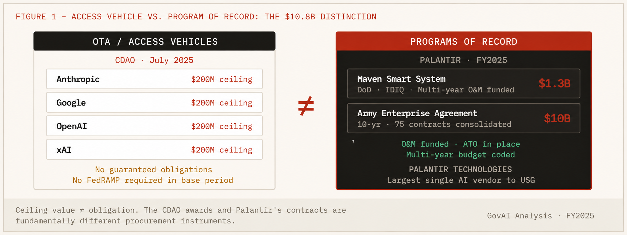 Figure 1 — Access Vehicle vs. Program of Record: The $10.8B Distinction