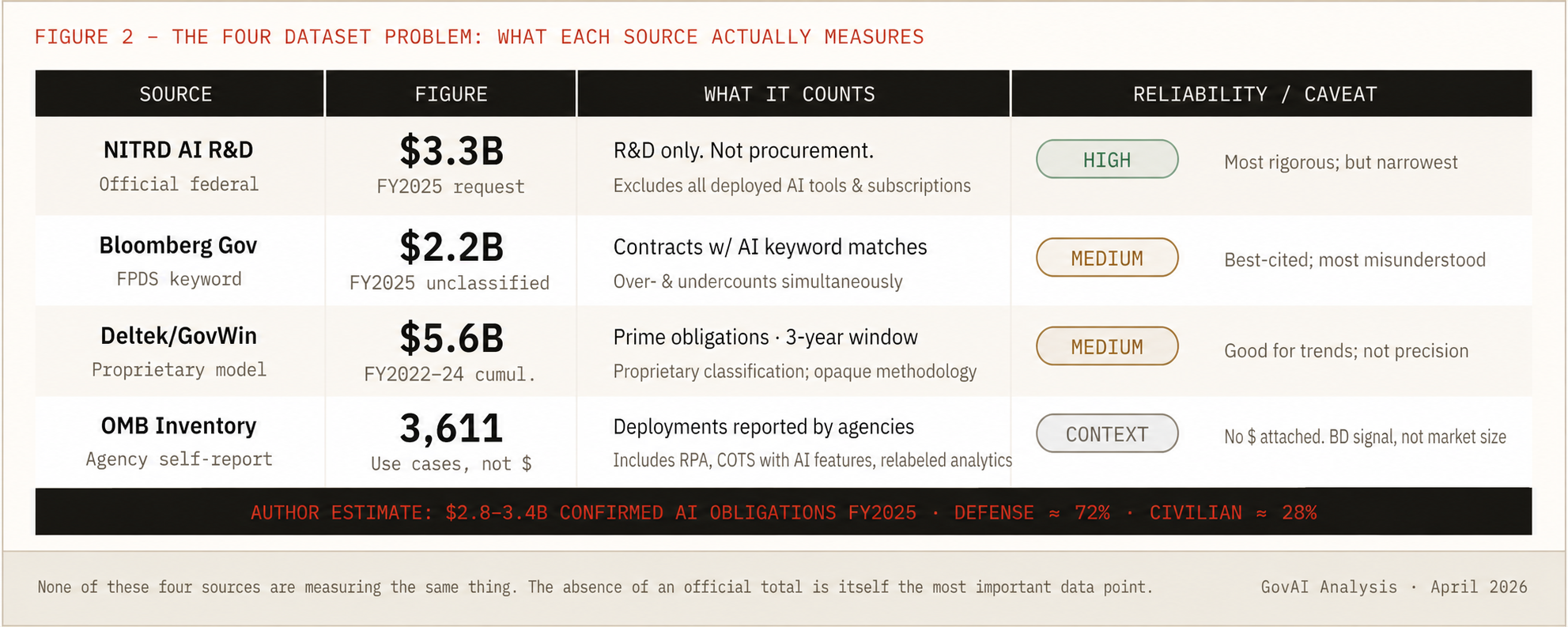 Figure 2 — The Four Dataset Problem: What Each Source Actually Measures