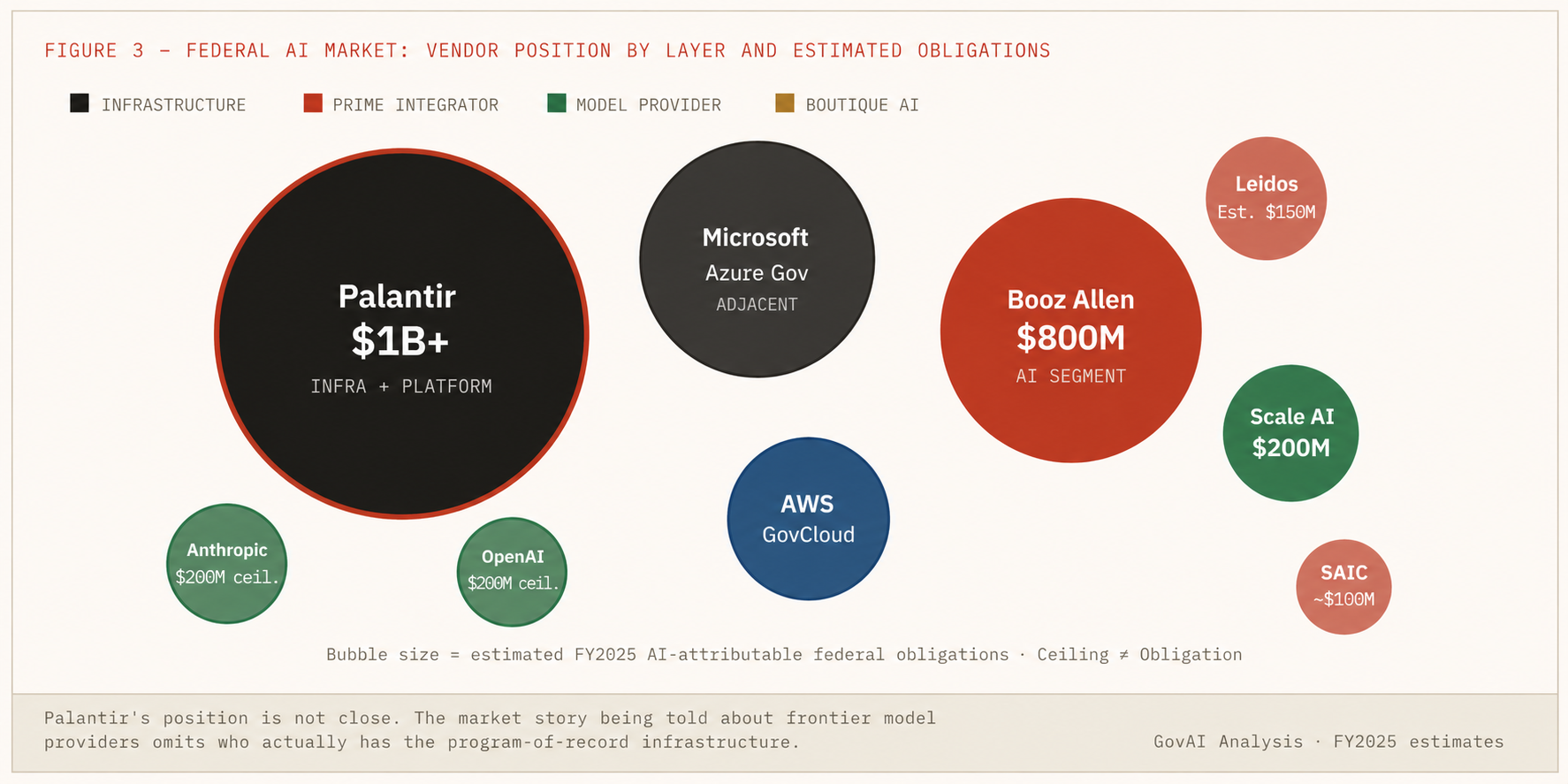 Figure 3 — Federal AI Market: Vendor Position by Layer and Estimated Obligations