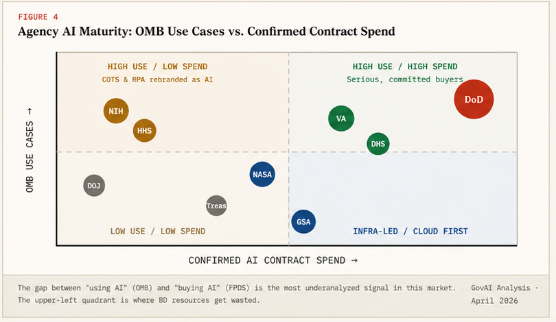 Figure 4 — Agency AI Maturity: OMB Use Cases vs. Confirmed Contract Spend