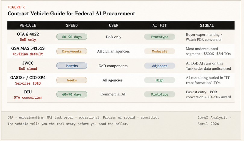 Figure 6 — Contract Vehicle Guide for Federal AI Procurement