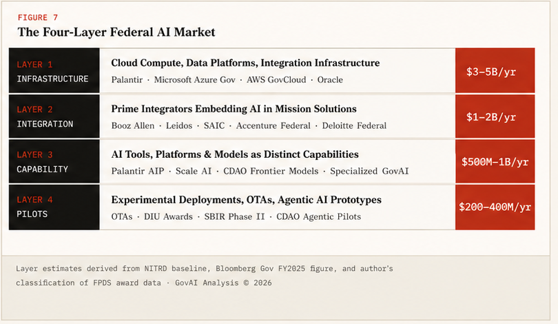 Figure 7 — The Four-Layer Federal AI Market